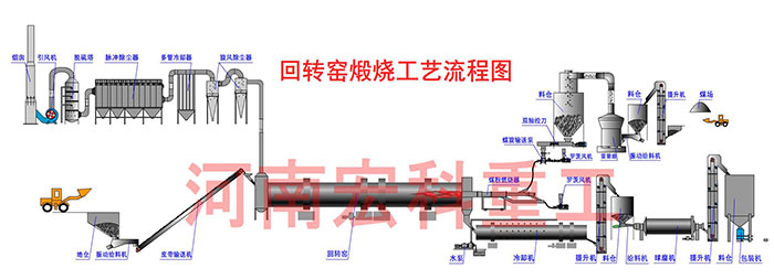 石灰石煅燒窯設備工業(yè)流程圖